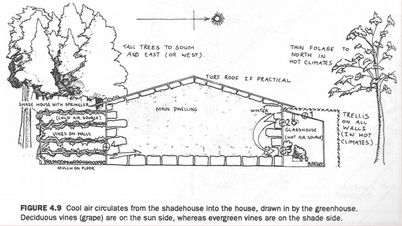 passive solar house design by Bill Mollison, from Introduction to Permaculture page 81