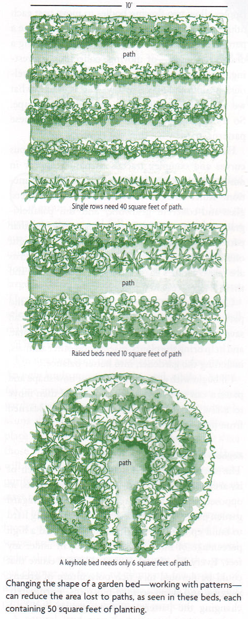 figure from page 38 of Gaia's Garden, 2nd ed.
