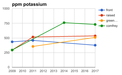 ppm potassium