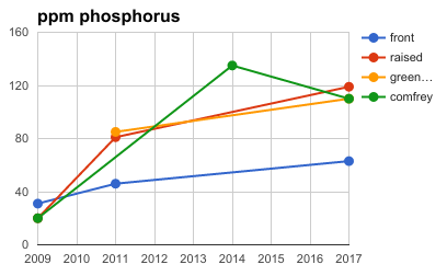 ppm phosphorus