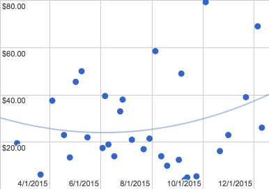 graph of 2015 sales, with trend line